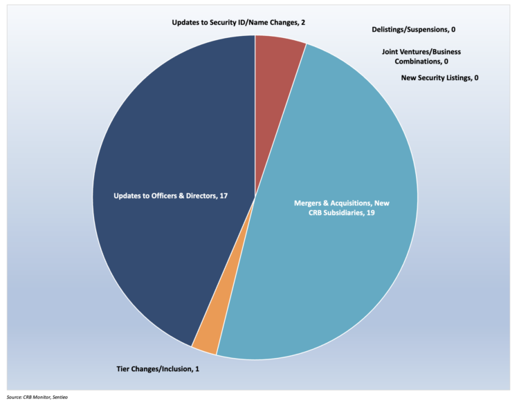 Cannabis-linked Securities Update | February 2024 | Cannabis Index Returns